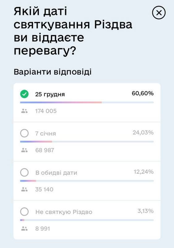 Коли мешканці Коломиї будуть святкувати Різдво? Опитування Інформатора 1