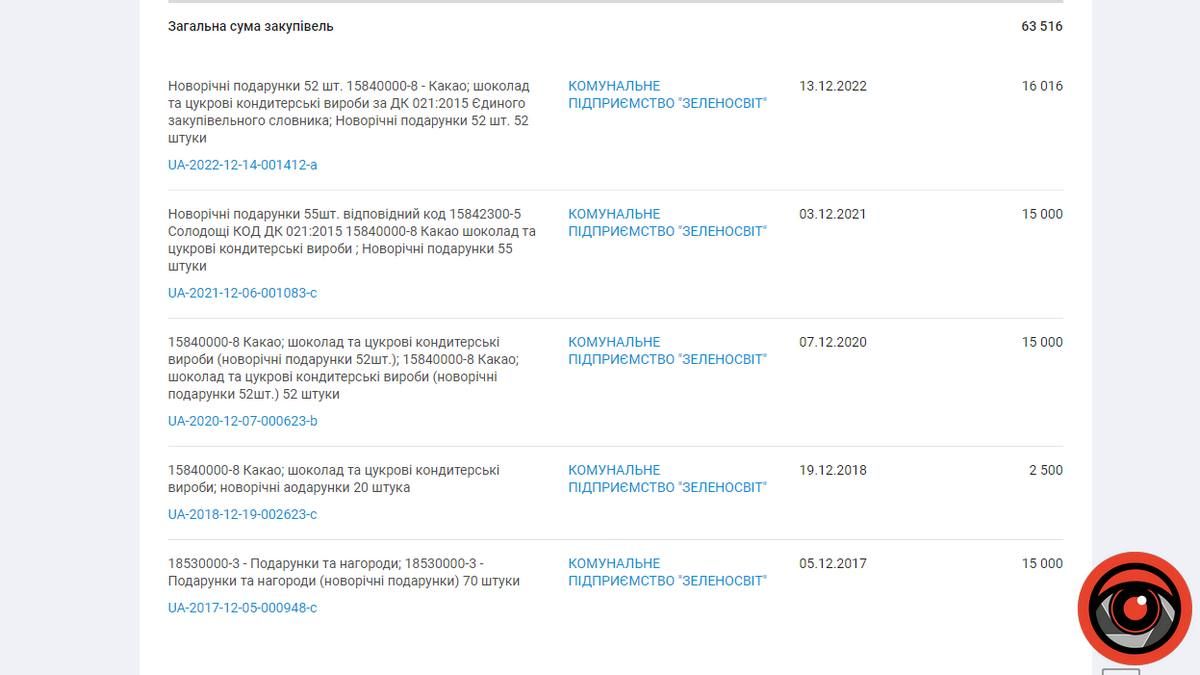 Комунальне підприємство з озеленення закупило новорічні подарунки 3