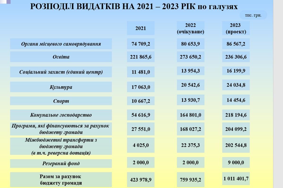 Половину бюджету Коломиї наповнюють військові 2