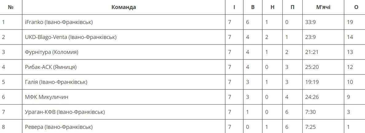 У спорткомплексі Королівки гратиме "Фурнітура" та "iFranko" 1