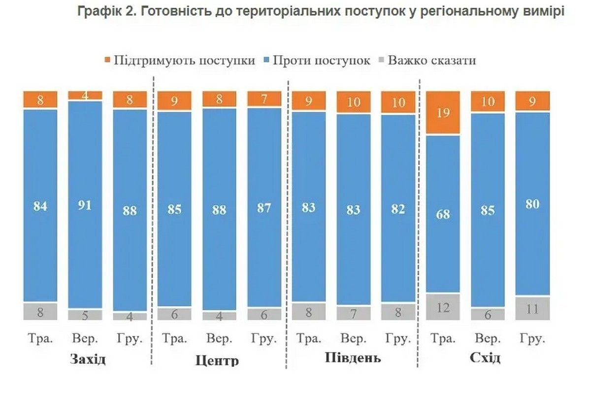 Чи готові українці піти на поступки рф після ракетного терору: опитування 2