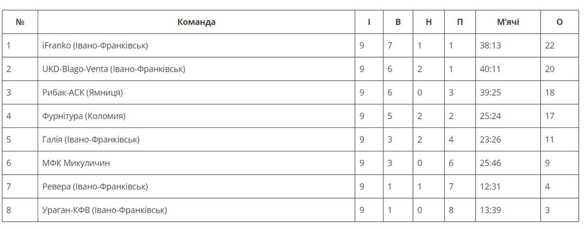 Коломийська "Фурнітура" здобула перемогу та нічию 1