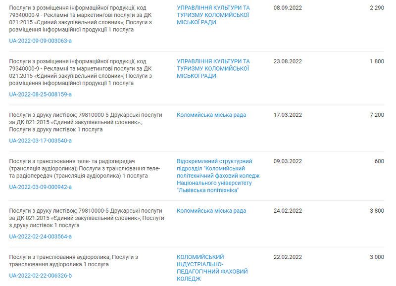 Ремонтує, рекламує і вікна ставить: з бюджету Коломиї за це заплатили підприємцю майже 600 тис грн 2