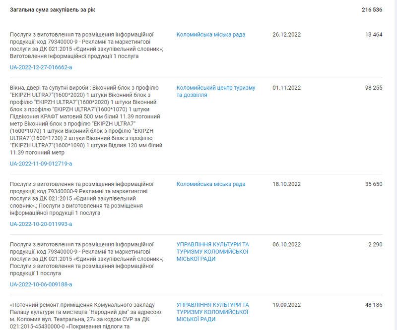 Ремонтує, рекламує і вікна ставить: з бюджету Коломиї за це заплатили підприємцю майже 600 тис грн 1