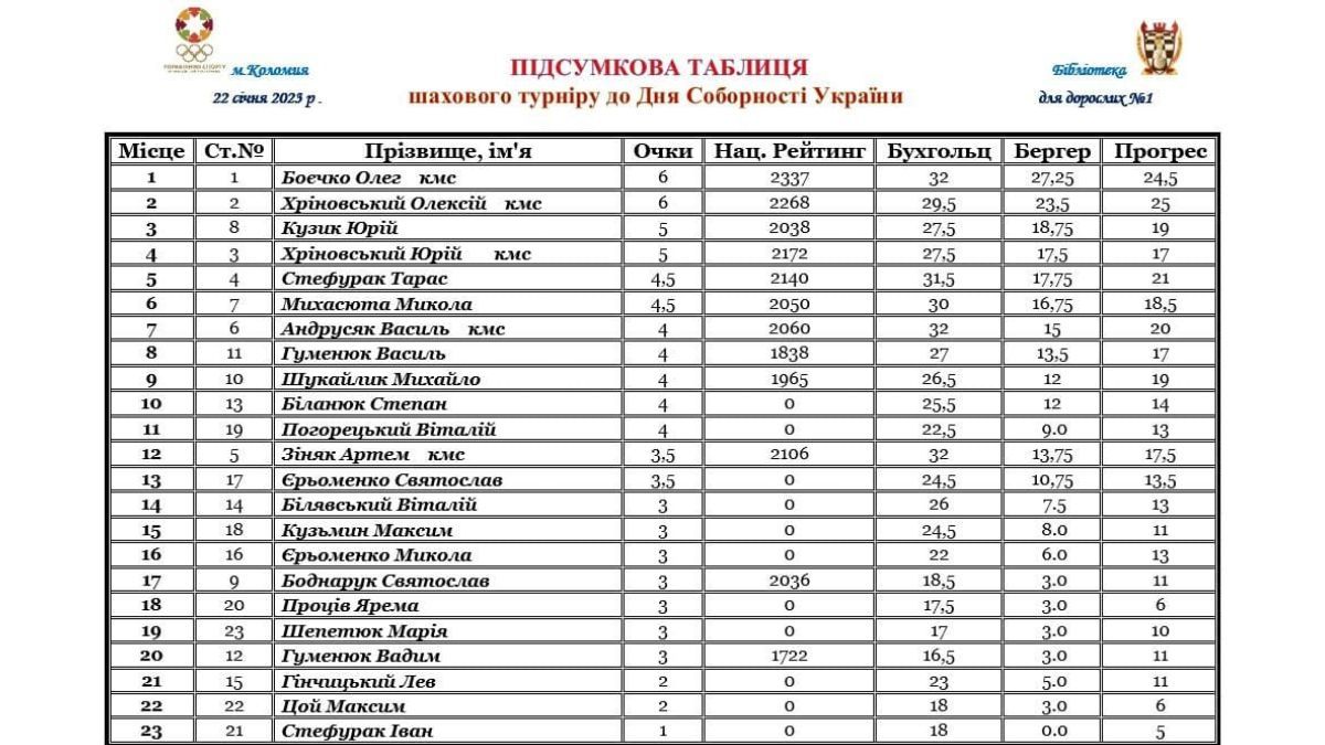 Хто переміг у шаховому турнірі в Коломиї? 6