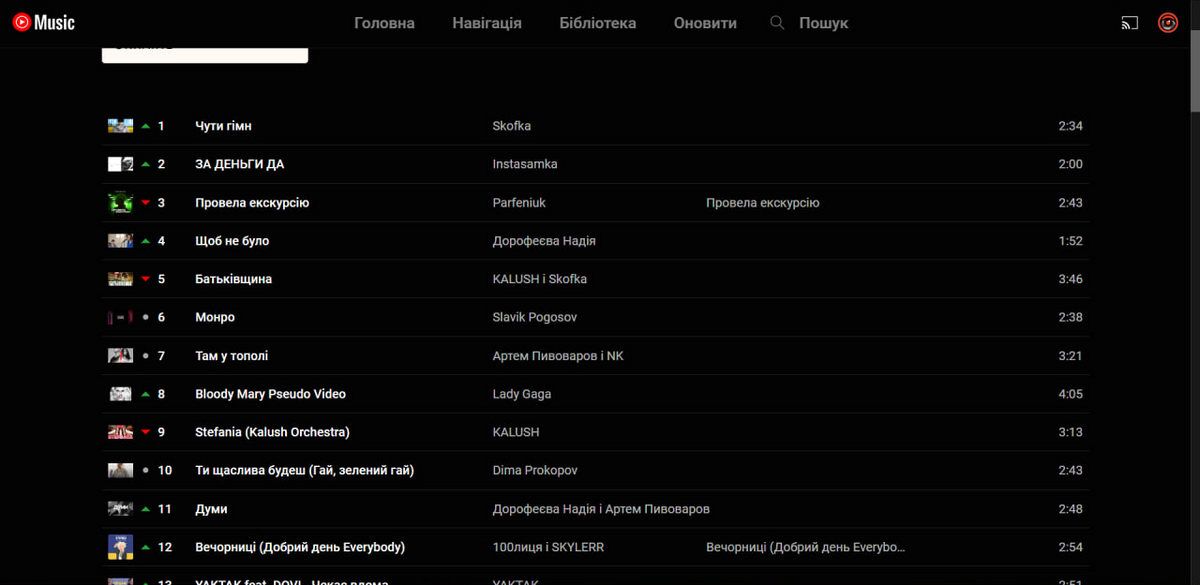 Треки, які слухають українці у 324 добу війни | Топи чартів 2