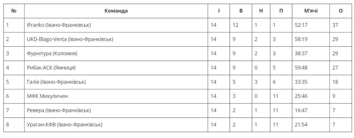 Чемпіонат області з футзалу: в коломийської команди "бронза" 1