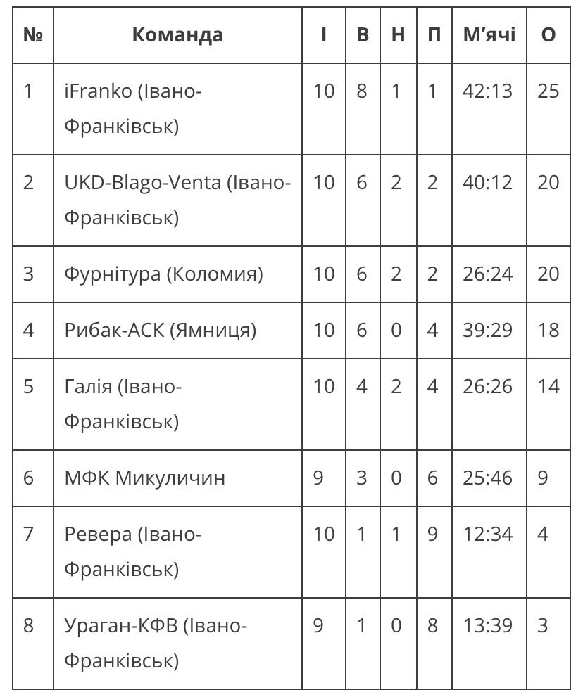 Коломийська "Фурнітура" вдома прийматиме франківську "Реверу" 1