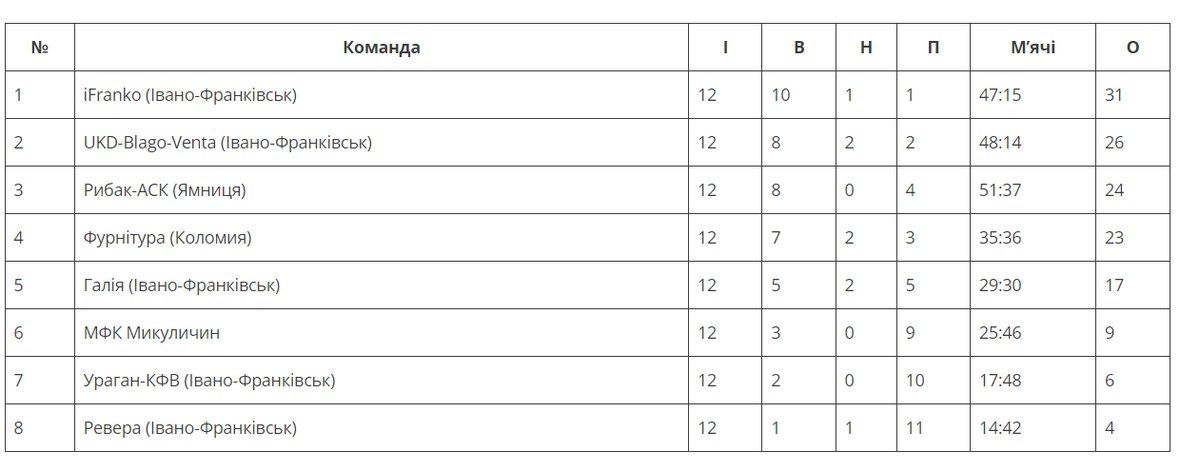 Як минули футбольні вихідні для команди з Коломиї? 1