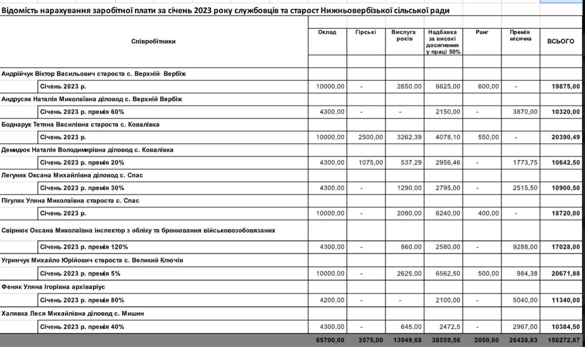 Скільки з місцевого бюджету отримують старости Нижньовербізької громади 1
