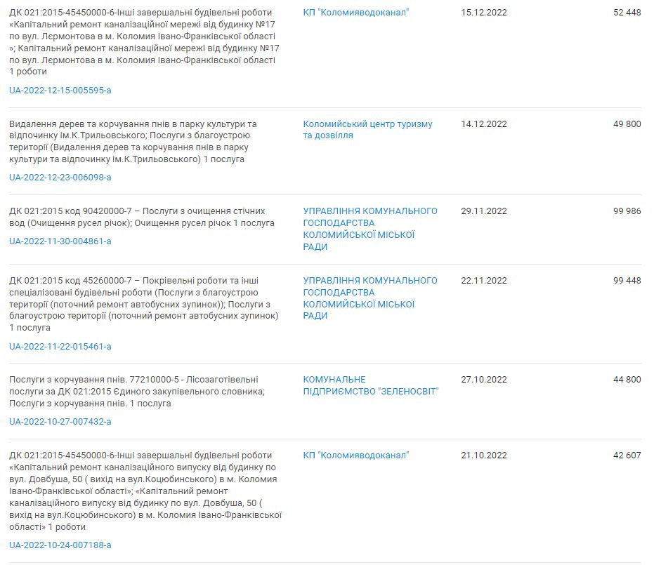 Підприємець Богдан Кісіль за пів року взяв виключно в Коломиї тендерів на понад 2 млн 350 тис грн 5