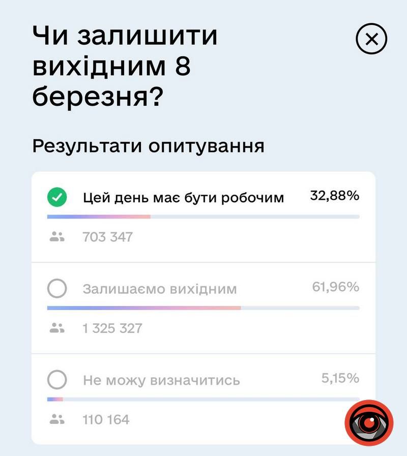 Неочікуваний результат: у Дії завершилось опитування про 8 березня 1