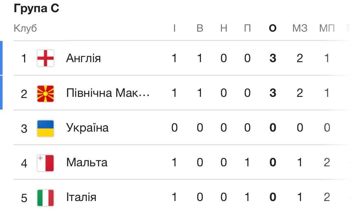 Англія-Україна: перший матч збірної в рамках відбору на Євро 1