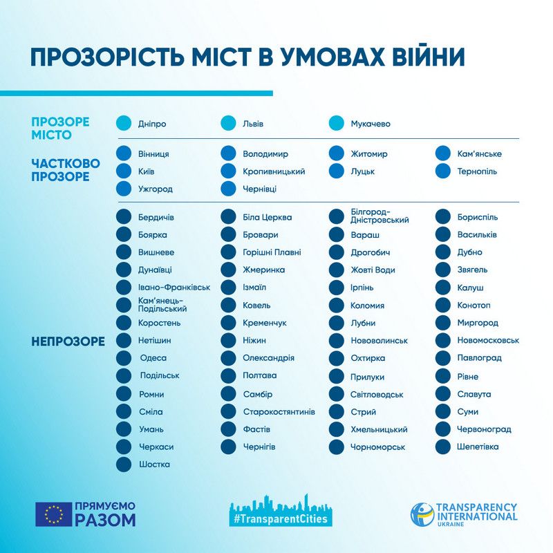 Коломию визнали непрозорим містом 2