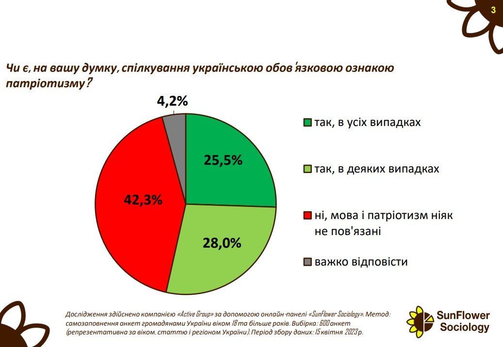 Спілкування українською - ознака патріотизму чи ні? | опитування 1