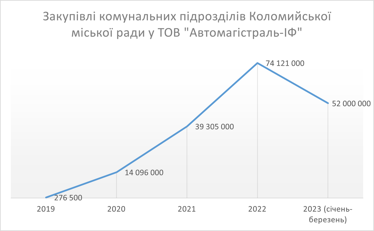 Коломийські комунальники закупили асфальт у Надвірній на майже 45 млн грн. І це не вперше 2