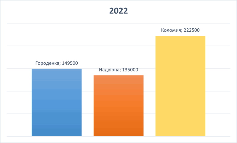 Скільки Коломия, Надвірна та Городенка витрачають на ЗМІ та промоцію 1