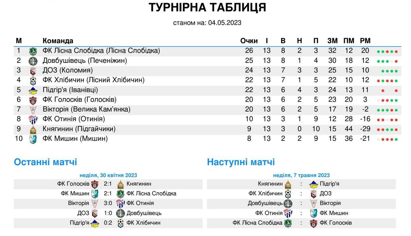 Чемпіонат Коломийщини з футболу: розклад матчів 14 туру 1