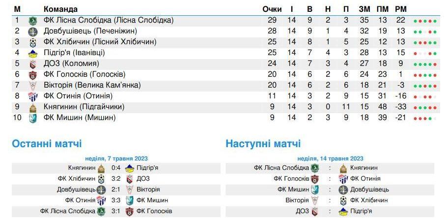 Чемпіонат Коломийського району з футболу: розклад матчів всіх груп 1