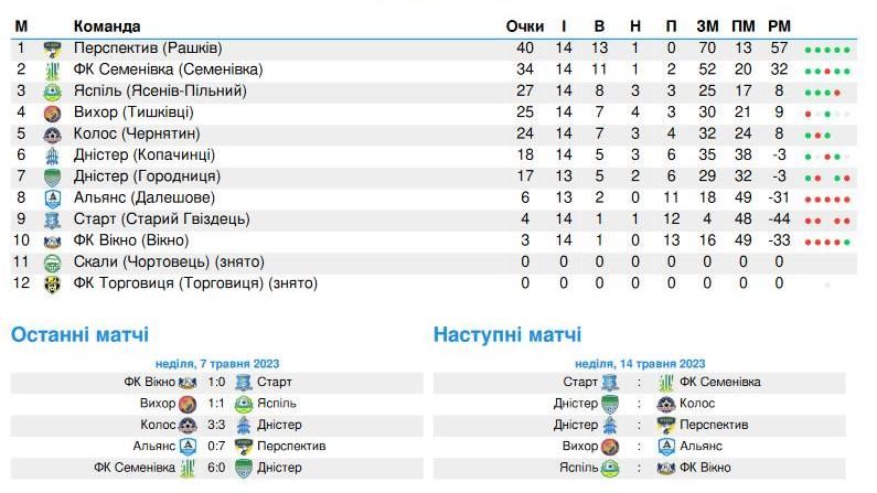 Чемпіонат Коломийського району з футболу: розклад матчів всіх груп 3