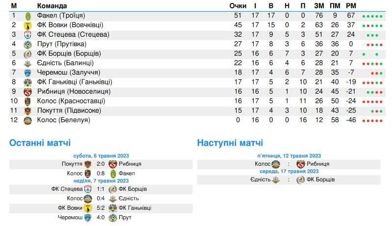 Чемпіонат Коломийського району з футболу: розклад матчів всіх груп 2