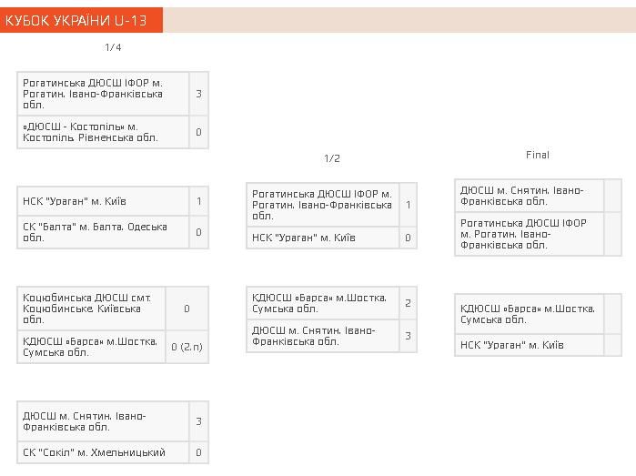 Снятинська ДЮСШ вийшла у фінал Кубку України U-13 1