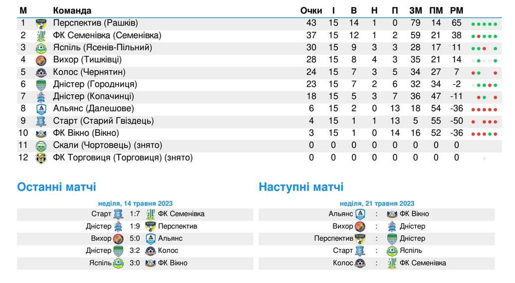 Чемпіонат району з футболу: які команди зійдуться на полі? 3
