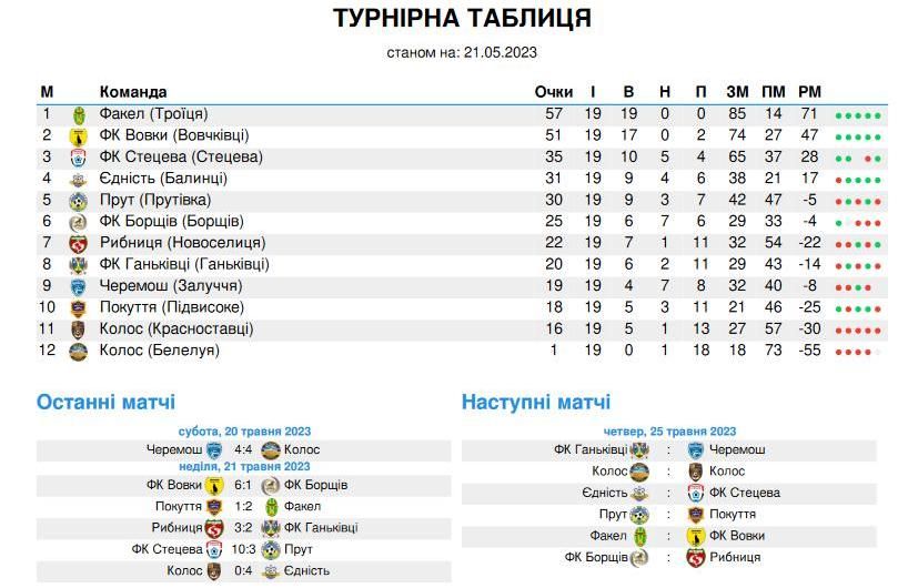 Група Б зіграє 20 тур чемпіонату Коломийського району з футболу 1