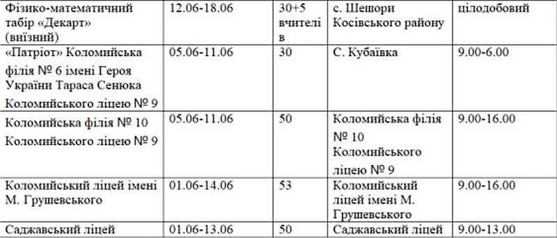 Як працюватимуть пришкільні табори у Коломиї цього літа 2