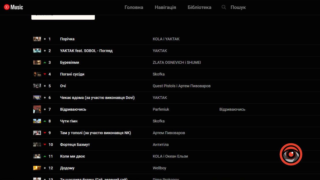 Що слухають українці в 461 добу повномасштабної війни 4