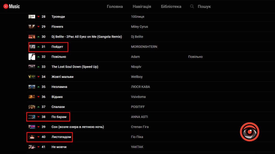 Що слухають українці в 461 добу повномасштабної війни 6