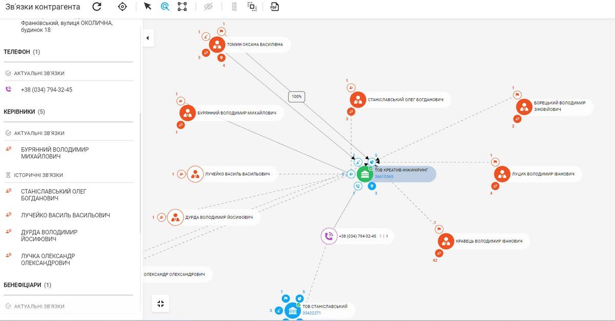 Скріншот аналізу зв'язків ТОВ КРЕАТИВ-ІНЖИНІРИНГ