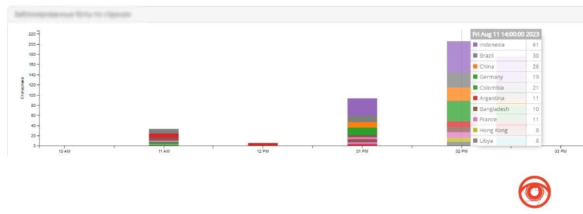 На сайт "Інформатор Коломия" та регіональні медіа було здійснено DDoS -атаку 1