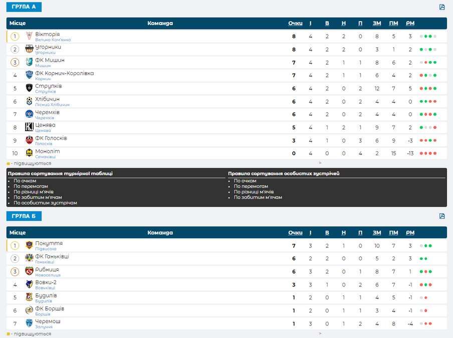 Футбол на Коломийщині: розклад матчів першості району 2