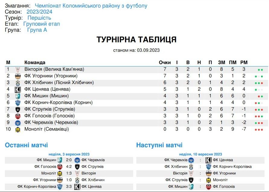 Результати недільних матчів першості Коломийського району з футболу 1