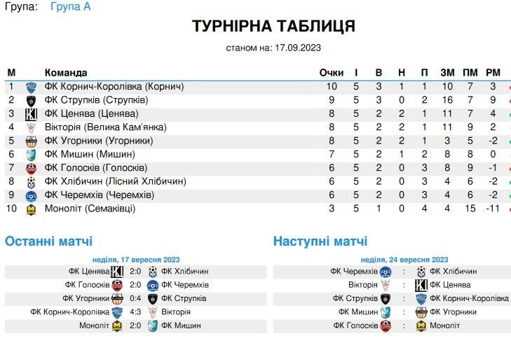 Першість Коломийського району з футболу: розклад матчів 2