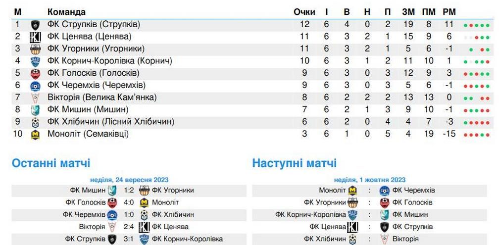 Розклад матчів першості Коломийщини з футболу 2