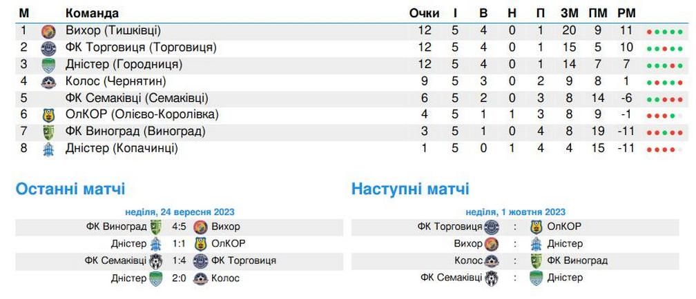 Розклад матчів першості Коломийщини з футболу 4