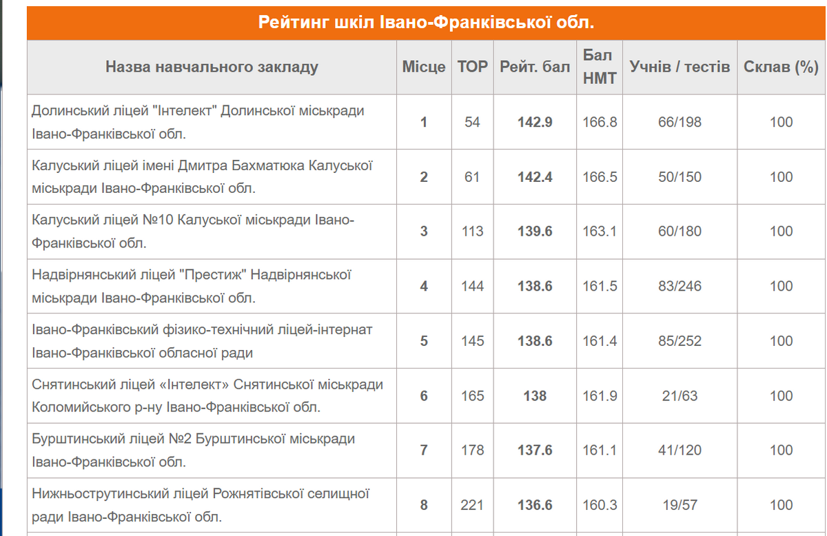 Серед кращих в області за результатами НМТ опинився ліцей ім. Грушевського Коломиї: рейтингова таблиця 1