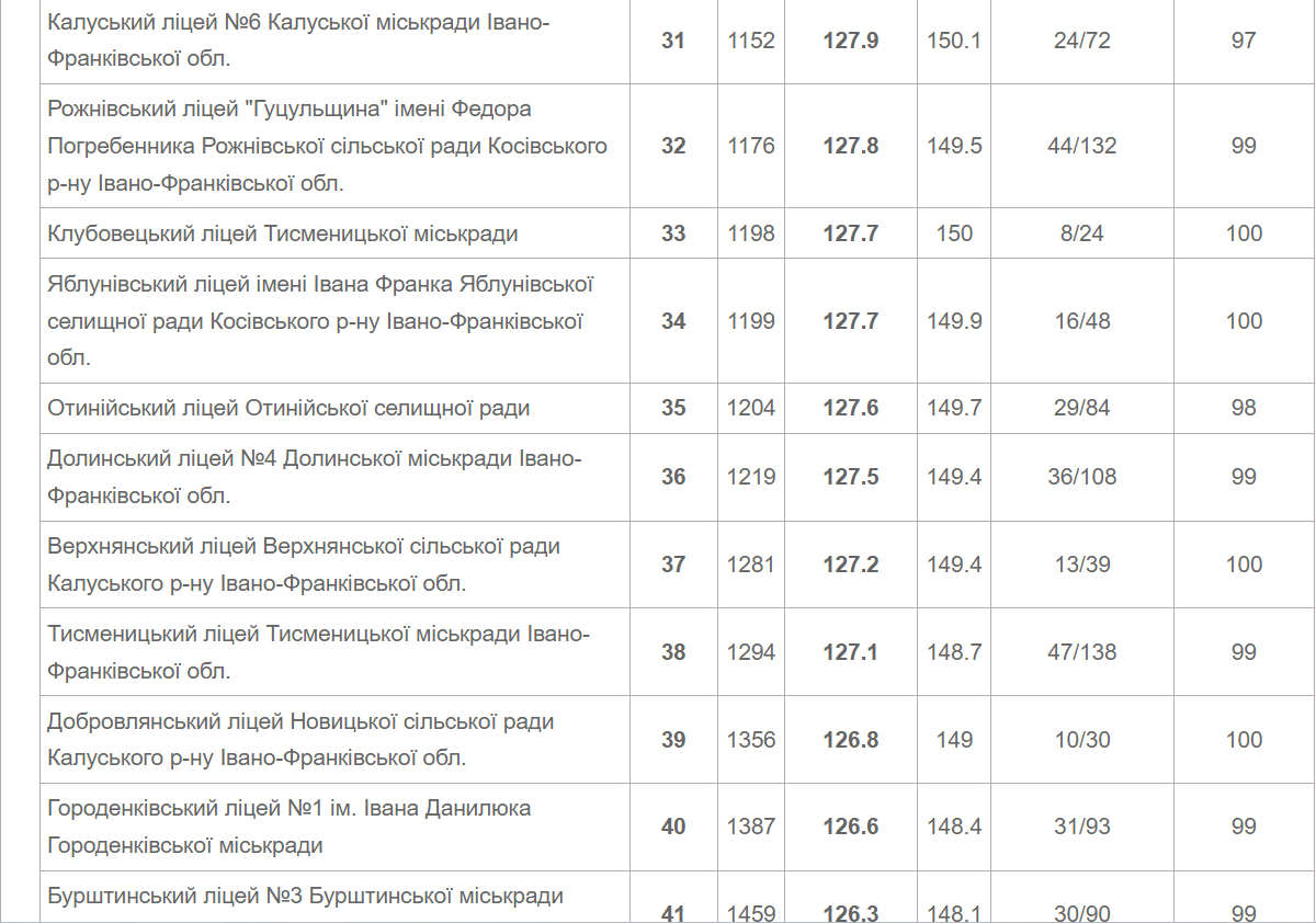 Серед кращих в області за результатами НМТ опинився ліцей ім. Грушевського Коломиї: рейтингова таблиця 4
