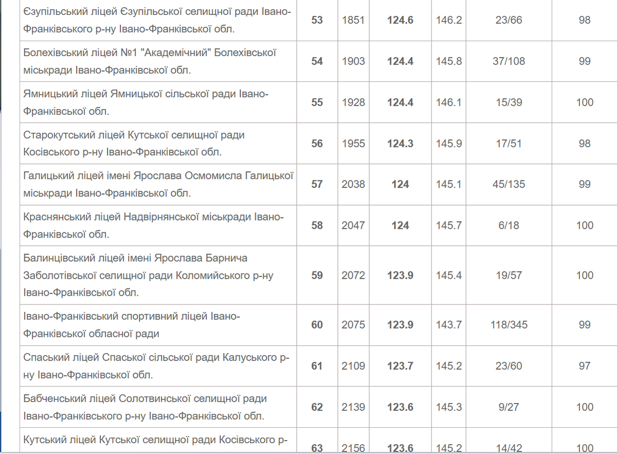 Серед кращих в області за результатами НМТ опинився ліцей ім. Грушевського Коломиї: рейтингова таблиця 6