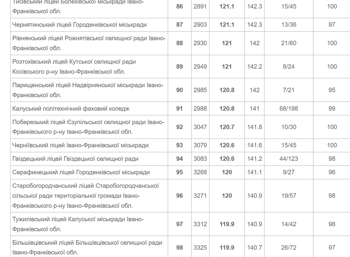 Серед кращих в області за результатами НМТ опинився ліцей ім. Грушевського Коломиї: рейтингова таблиця 9