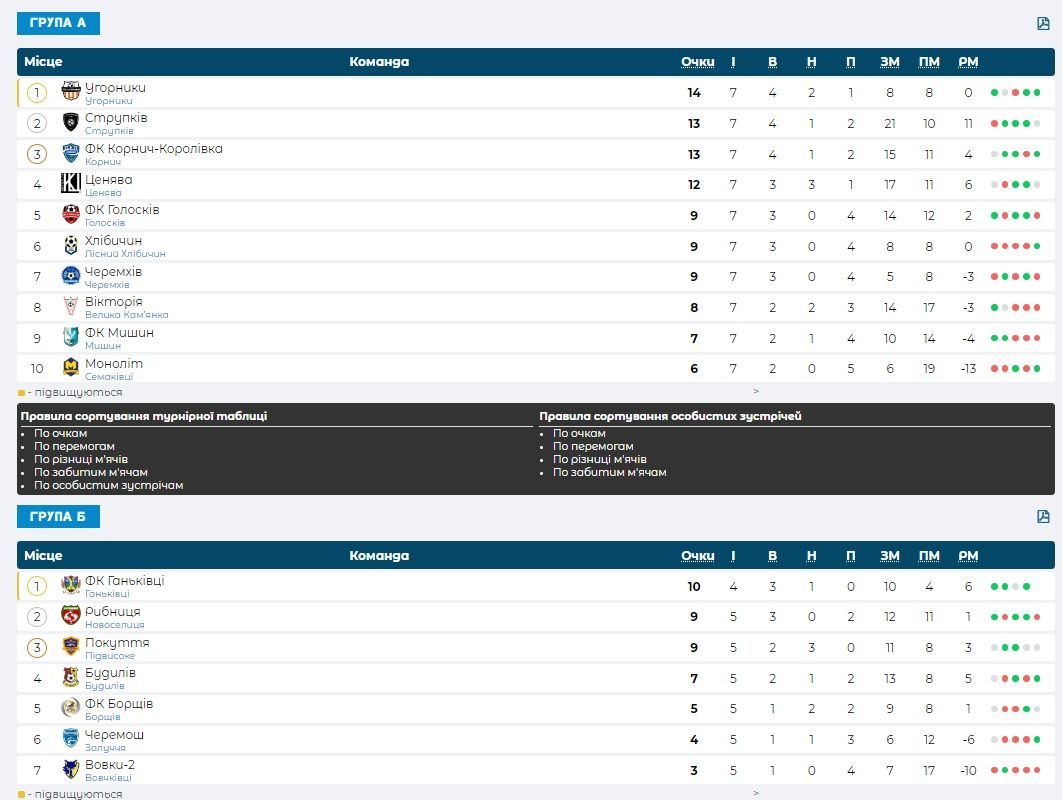 Результати чергових турів першості Коломийського району з футболу 2