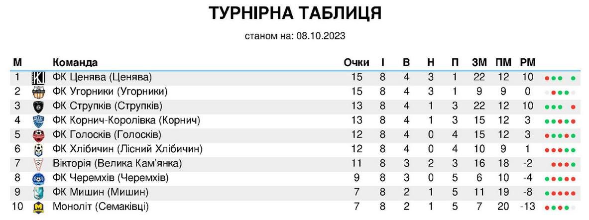Розклад завершальних матчів першого кола групи А в рамках першості Коломийщини 2
