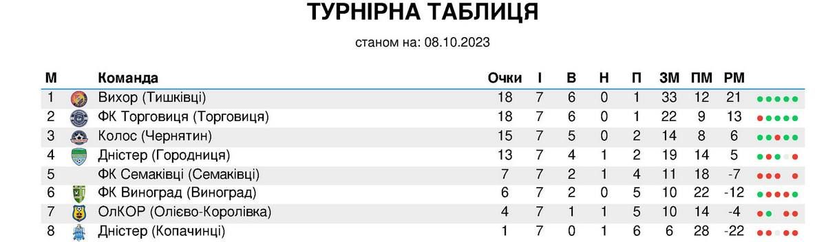 Першість Коломийщини: з якими результатами групи Б і В завершили перше коло? 2