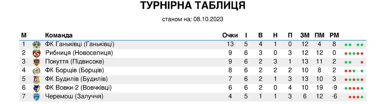Першість Коломийщини: з якими результатами групи Б і В завершили перше коло? 1