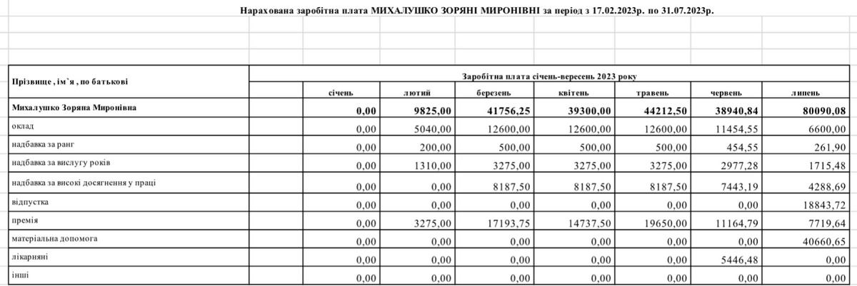 Заступниця міського голови не хотіла назвати свою зарплату і відіслала коломиян до Інформатора 1