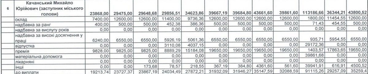 80 тис матеріальної допомоги і щедрі преміальні: які офіційні прибутки заступника міського голови Михайла Качанського 1