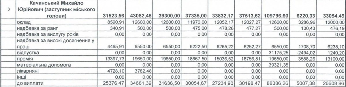 80 тис матеріальної допомоги і щедрі преміальні: які офіційні прибутки заступника міського голови Михайла Качанського 2
