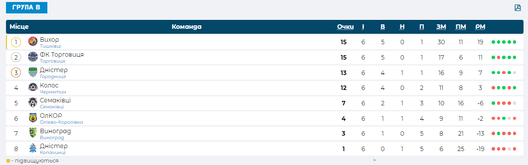 Результати чергових турів першості Коломийського району з футболу 3